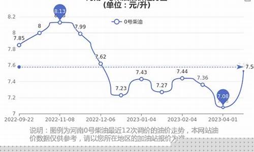 河南今日零号柴油价格_今日河南油价0号柴油