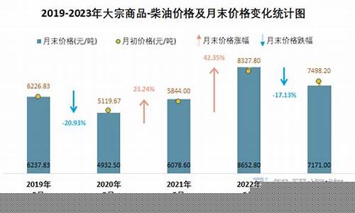 2023年柴油价格涨跌最新消息_2022年柴油价格还会上涨吗