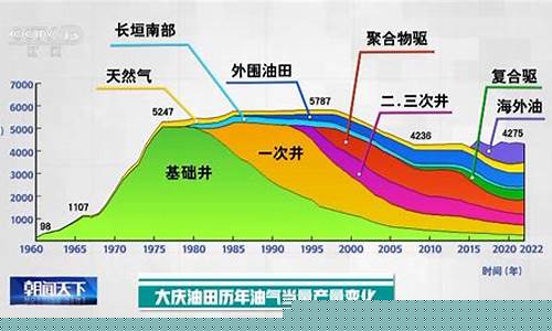 大庆油田原油价格一顿多少钱_大庆油田原油产量首次突破5000万吨