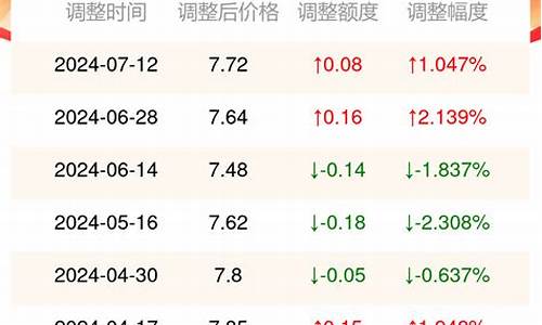 今日重庆95号汽油最新价格_重庆今日汽油价格95多少钱一升