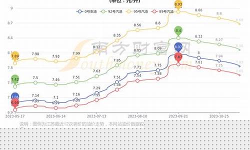 汽油北京价格_通州汽油价格