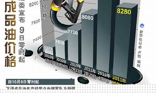 2011年油价一览表_2011年成品油价