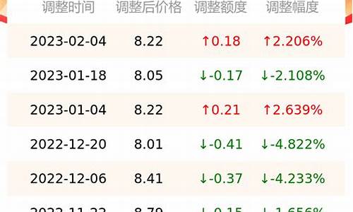2021今日油价查询价目表及价格明细表_2021今日油价查询价目表及价格明细