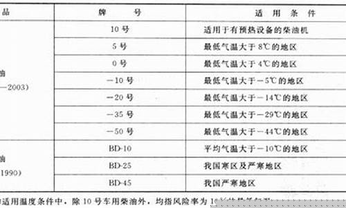 0号柴油的冷滤点是多少_柴油的冷滤点指的是什么
