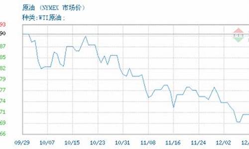 wti原油价格今日行情信息_wti 原油价格