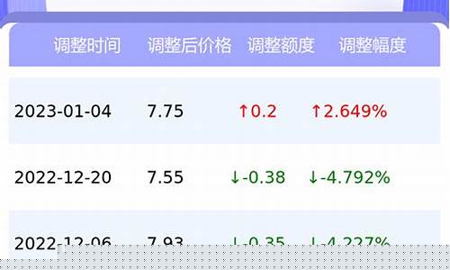 油价查询今日92号汽油价格下调原因_油价调整最新消息今日92号汽油价格多少钱一升?