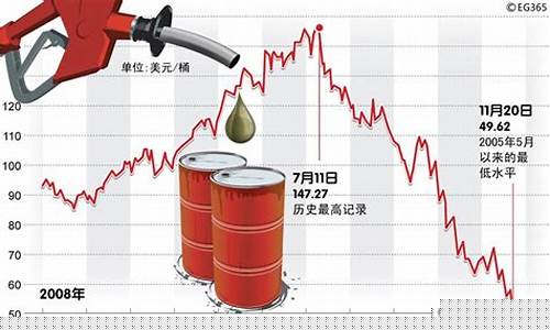 2014年油价暴跌时间线_2014年油价暴跌