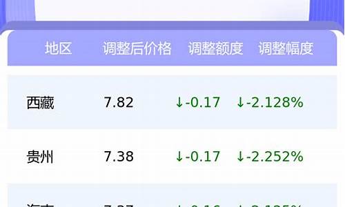 4月30日油价92汽油_4月30日油价如何调整