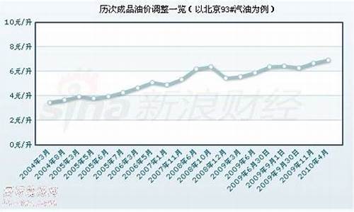 2010年柴油价_历年柴油价格