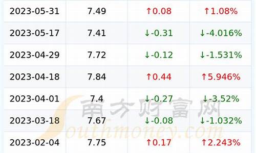 中石油今日油价0号柴油_中石油今日油价0号柴油