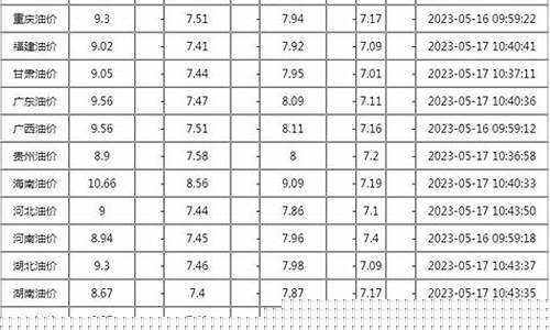 6月2号今日油价调整最新消息_6月12日油价调整预测