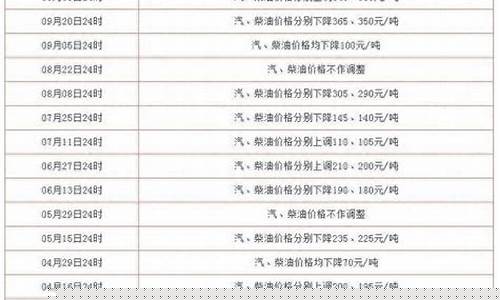5月5日油价调整最新消息是什么_5月10日油价
