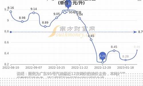 今日油价走势变化趋势分析_今日油价曲线图