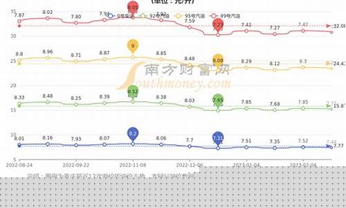 重庆今天油价多少钱一升92_重庆今日油价92和95号汽油价格
