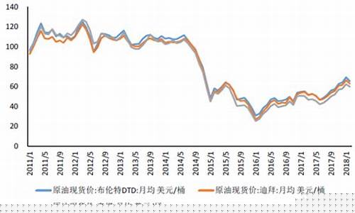 三地原油价格变化率2023年12月5日_三地原油价格