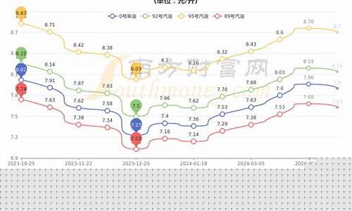 安徽今日油价多少_安徽今日油价格调整最新消息最新