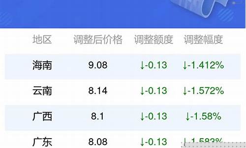1月15日油价调整最新消息_1月15日油价