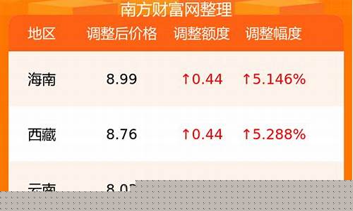 海南今天92汽油多少钱一升_海南92汽油价格变动