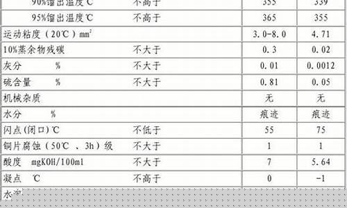 0号柴油指标_0号柴油的标准指数