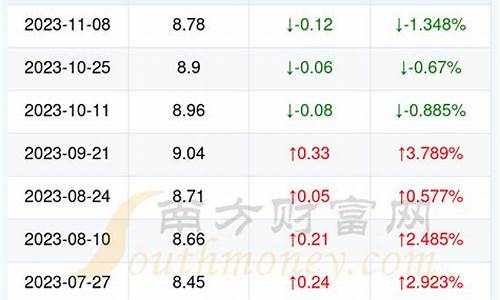 湖北今日汽油价格查询_湖北今日汽油价格查询价目表最新