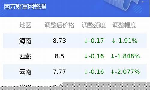 92汽油价格最新价格_92汽油价格调整时间表最新消息查询