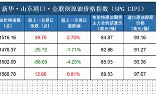 原油价格指数编制规则_原油技术指标