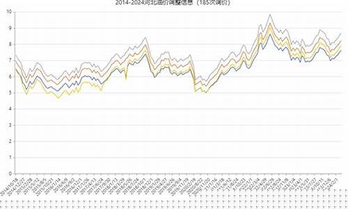 河北省油价调整明细_河北发改委油价调整最新消息公告
