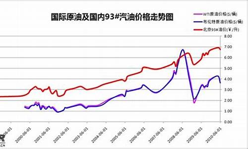 最近十年油价_10年油价