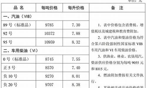 河北油价调整_河北油价调整最新信息