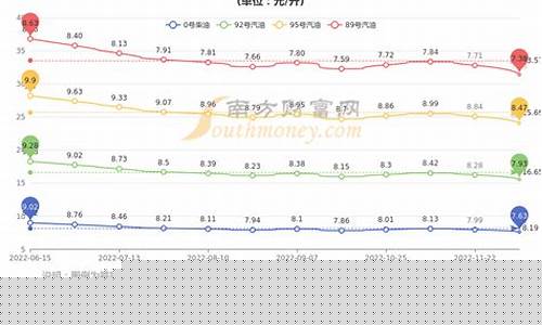 福州市今日油价_福州今日油价92汽油