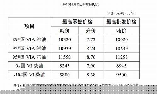 8月柴油价格_8月柴油价格涨或落