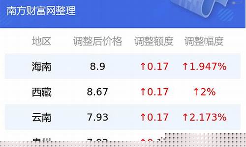 92号汽油价格今日油价_92号汽油价格查询2020年今日价格走势