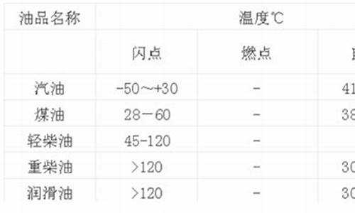 燃油的自燃点与燃点_汽油中自燃点低的组分太多和有过氧化物