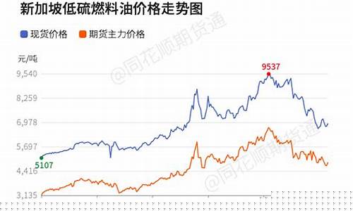 2012燃料油价格_燃料油历史价格走势