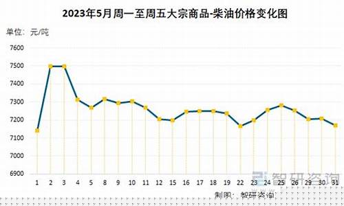 2013年柴油价格预测_2014年柴油平均价格