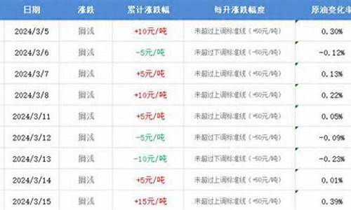 油价今天涨钱吗_油价今天调整还是明天