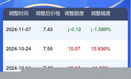 廊坊今日油价92号汽油价格表_廊坊今日油价