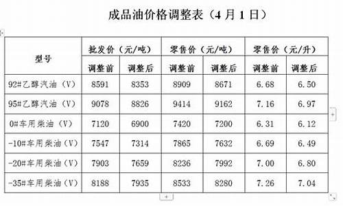 3月4号油价调整最新消息_3月4日油价走势预测
